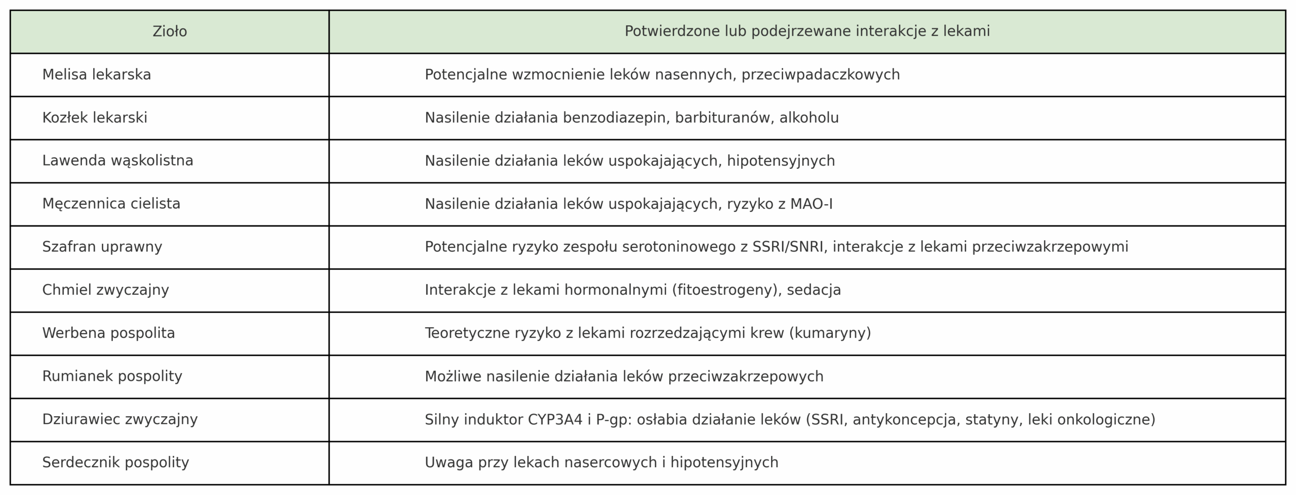 Zioła na uspokojenie interakcje