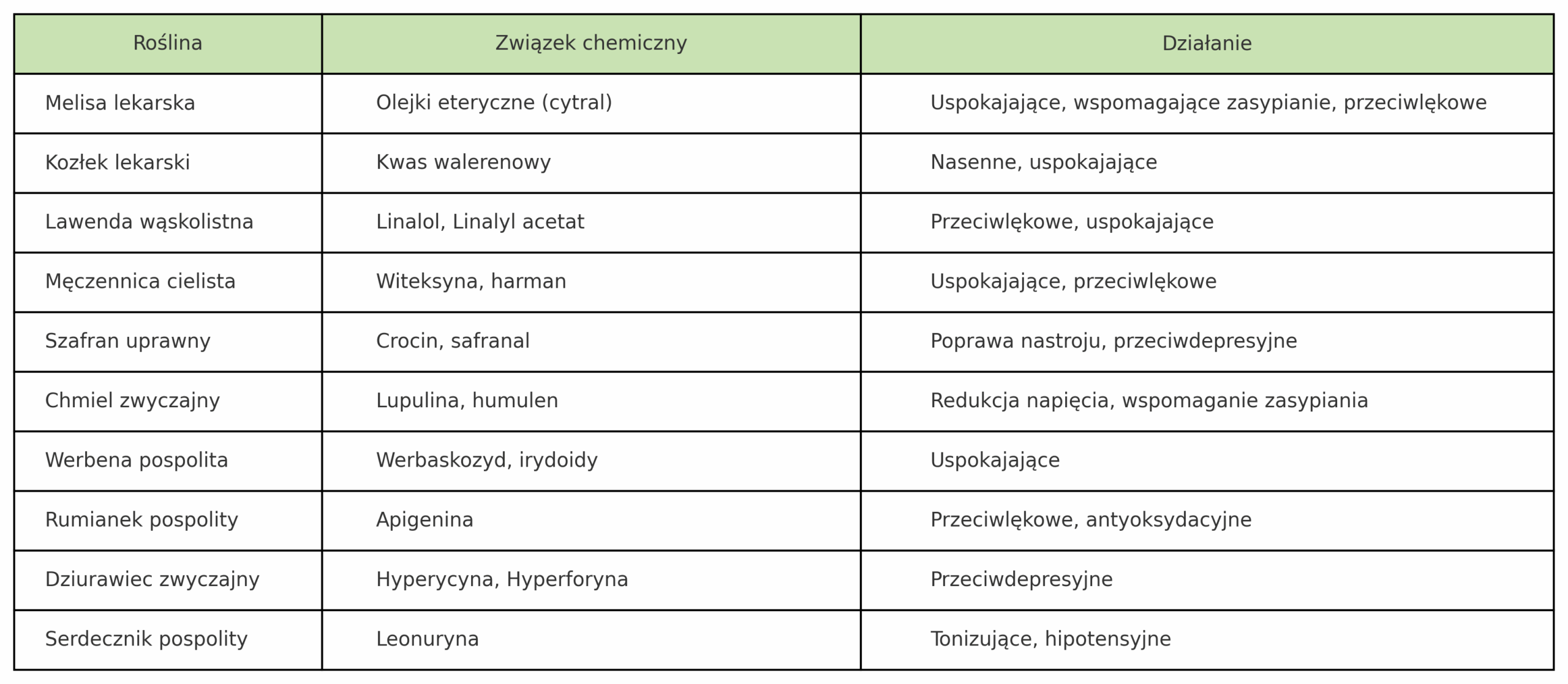 Tabela zioła uspokajające