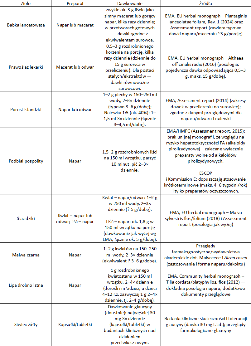 Zioła przeciwkaszlowe dawkowanie