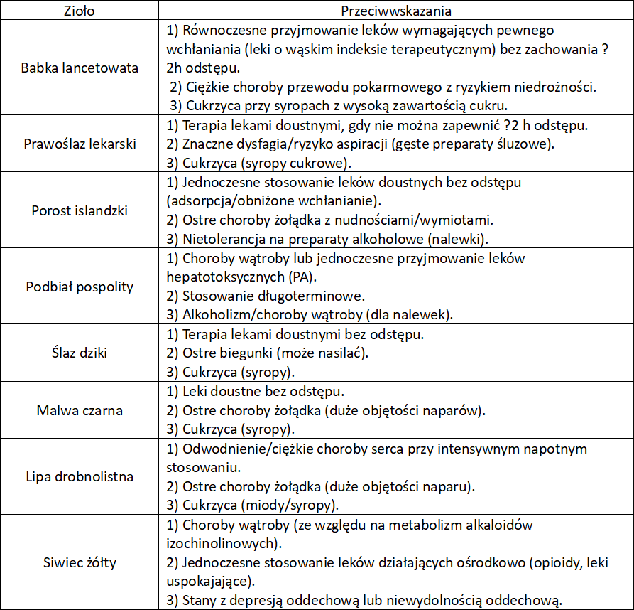 Zioła przeciwkaszlowe przeciwwskazania