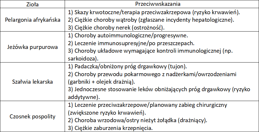 Zioła immunomodulujące przeciwwskazania