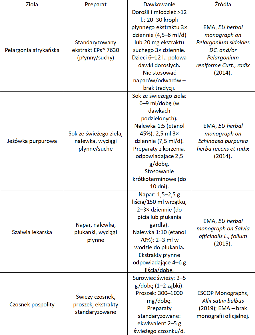 Zioła immunomodulujące dawkowanie