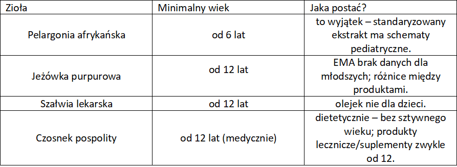 Zioła immunomodulujące u dzieci