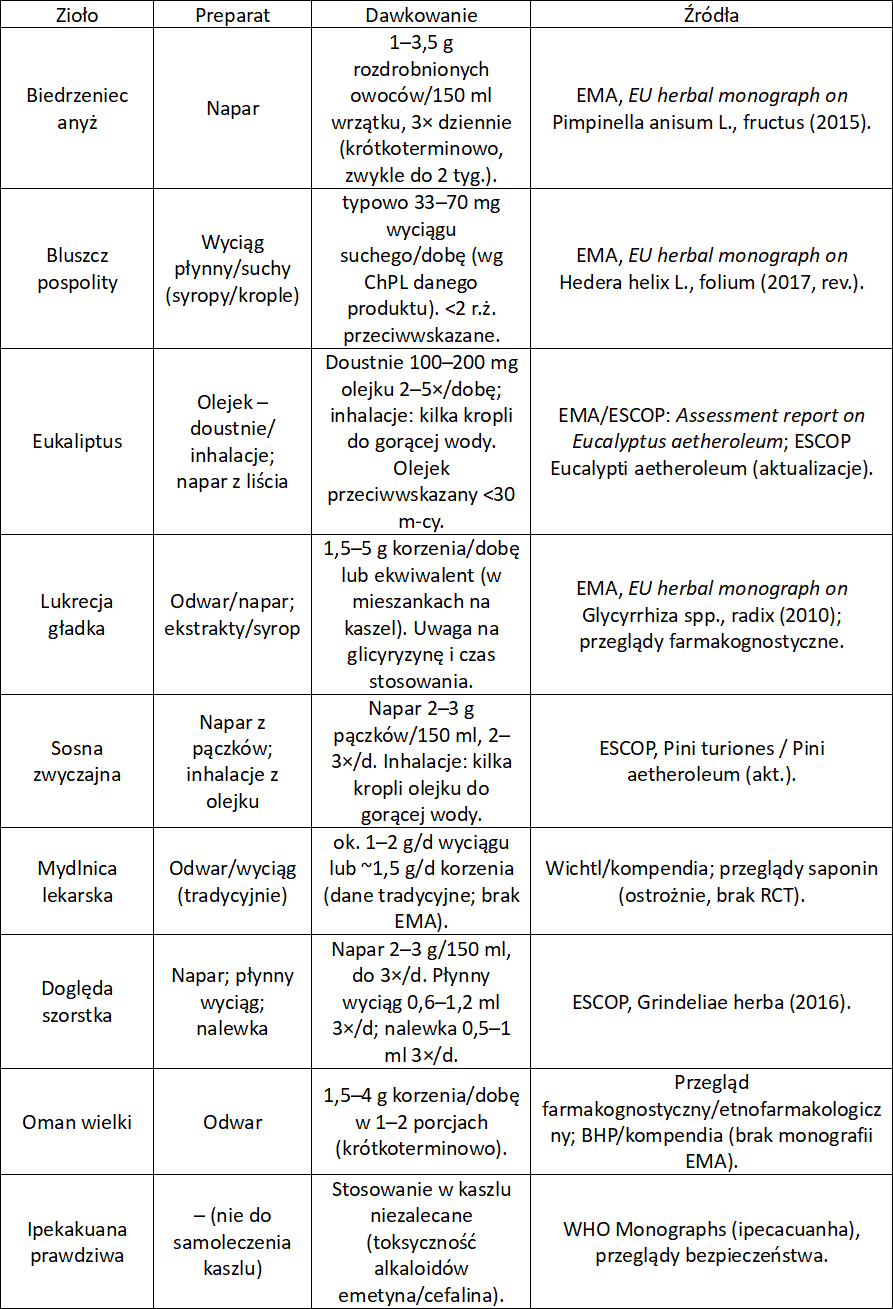 Zioła wykrztuśne dawkowanie