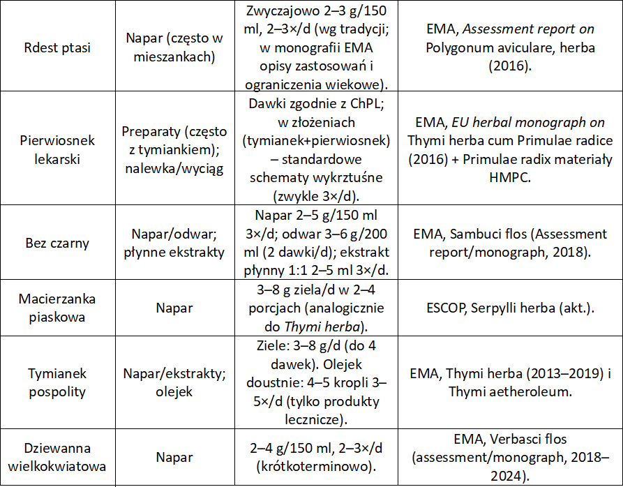 Zioła wykrztuśne dawkowanie