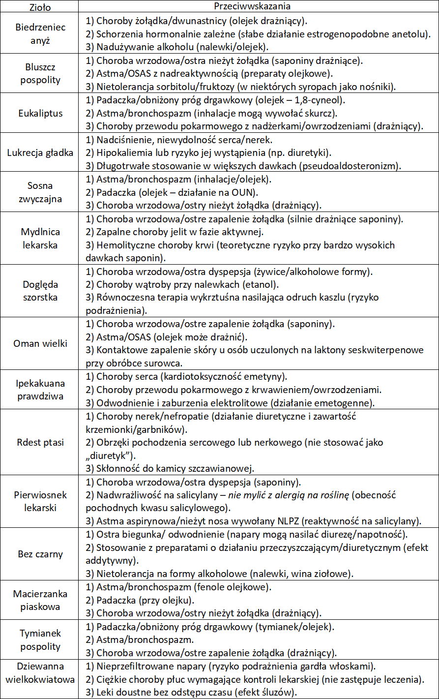 Zioła wykrztuśne przeciwwskazania