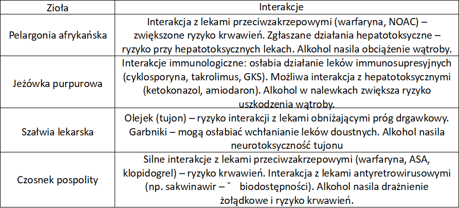 Zioła immunomodulujące interakcje